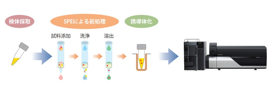 前処理プロトコル例