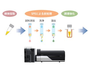 少量の血清から効率的に対象物質を抽出する前処理プロトコル例を収載