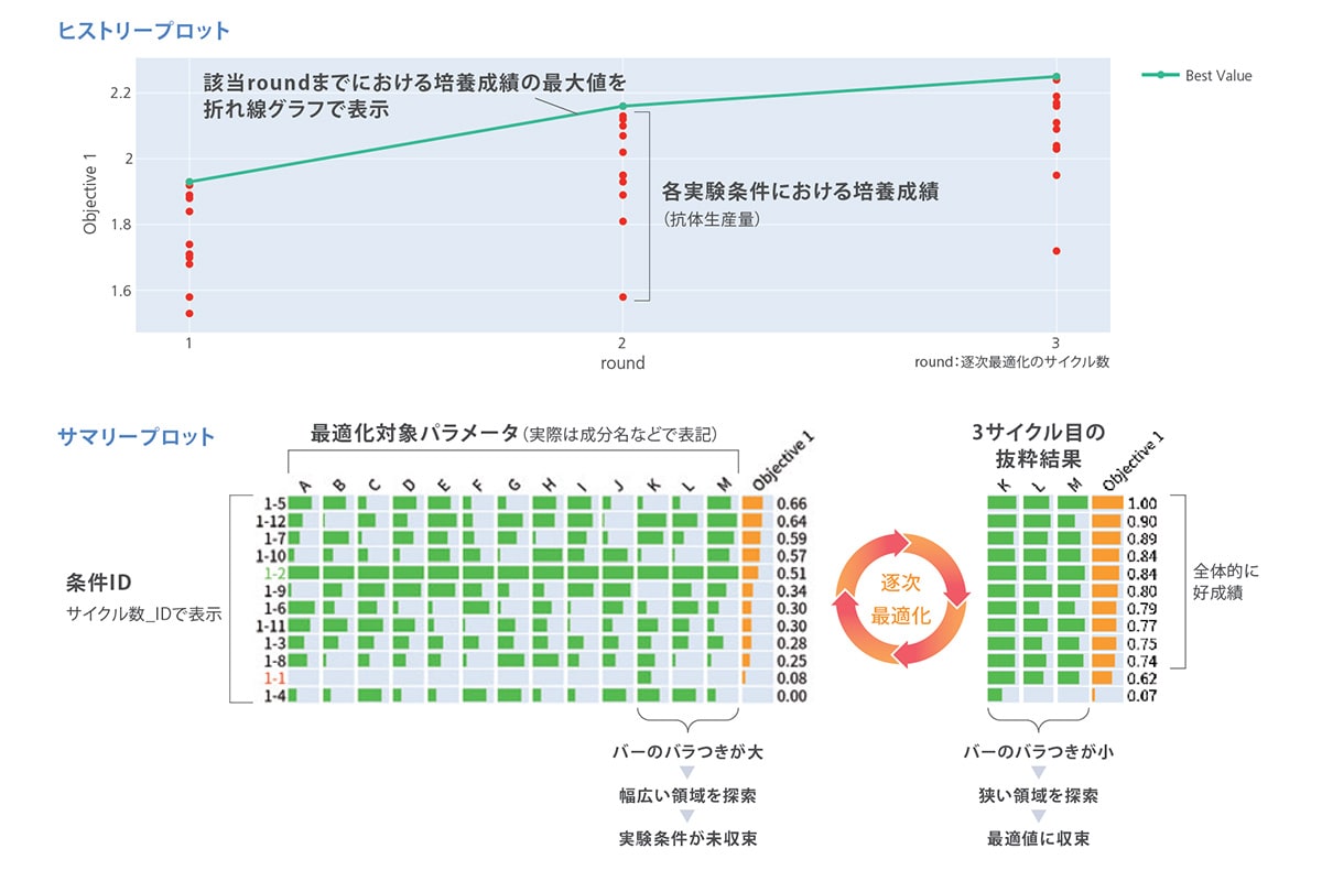 可視化機能により、解析結果の解釈を支援