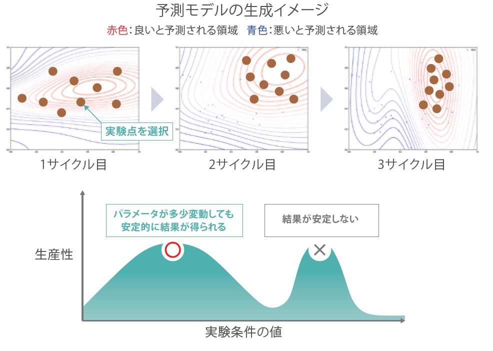 予測モデルの生成イメージ
