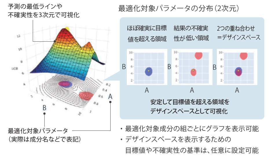 条件範囲の可視化機能