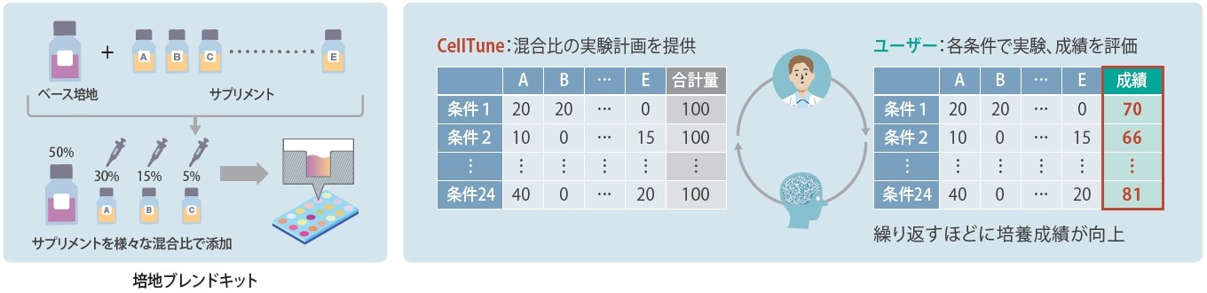 培地ブレンドキット