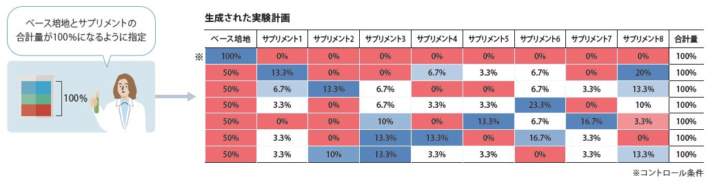 制約つきの実験計画を生成
