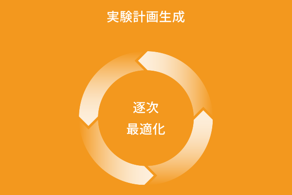 少ない培養実験数で効率的に最適条件を探索