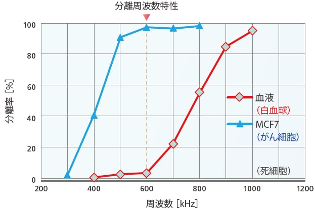電気特性分離部