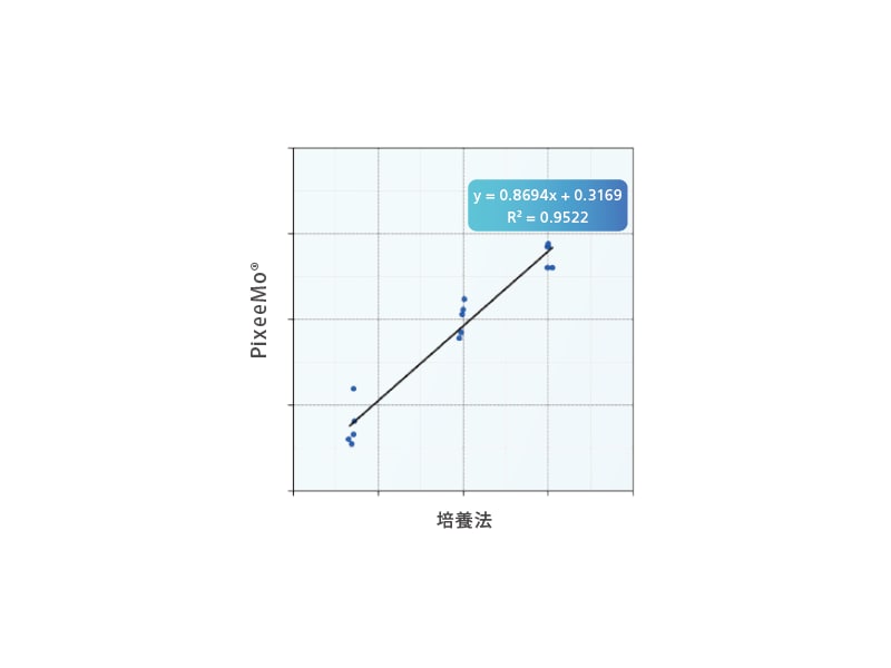 培養法との高い相関性
