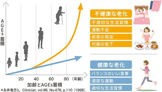 AGEsスコアは「生活習慣の成績表」。