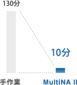 自動分析で大幅な時間短縮
