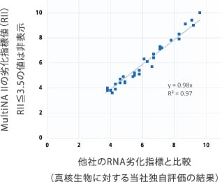 決定係数は0.95 以上を示す。 真核生物に対する当社独自評価の結果。