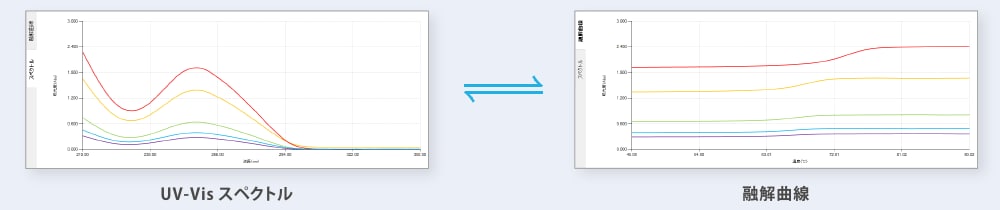 UV-Visスペクトル/融解曲線