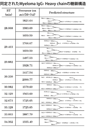 同定されたMyeloma lgG1 Heavy chainの糖鎖構造
