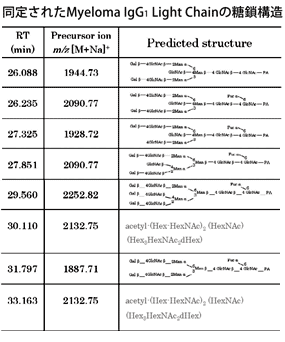 同定されたMyeloma lgG1 Light Chainの糖鎖構造