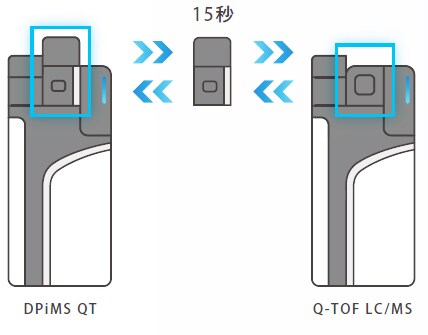 DPiMS QT⇔Q-TOF LC/MSの換装が簡単