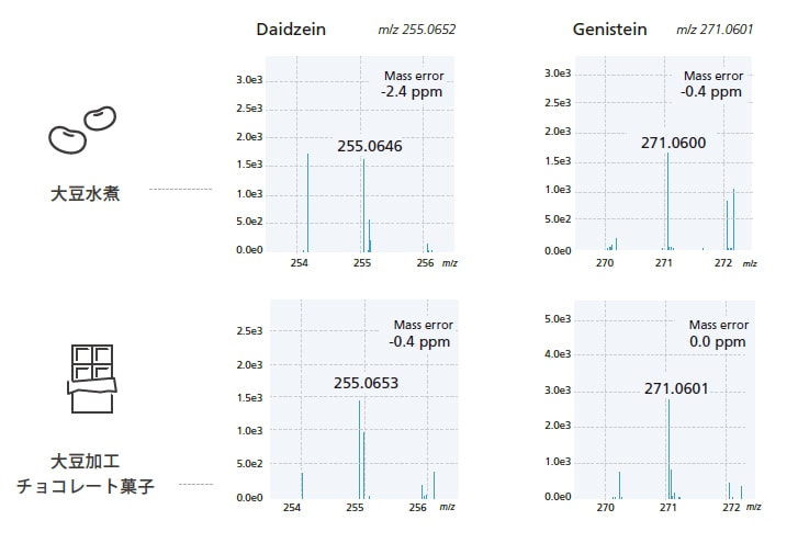 迅速簡便なイソフラボンの検出