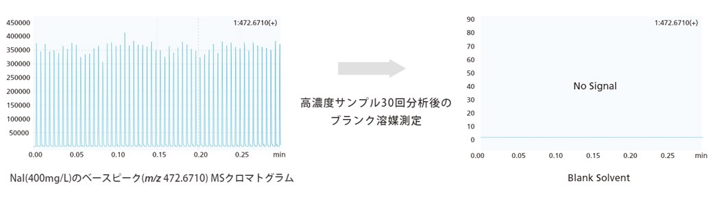 キャリーオーバーのない分析系