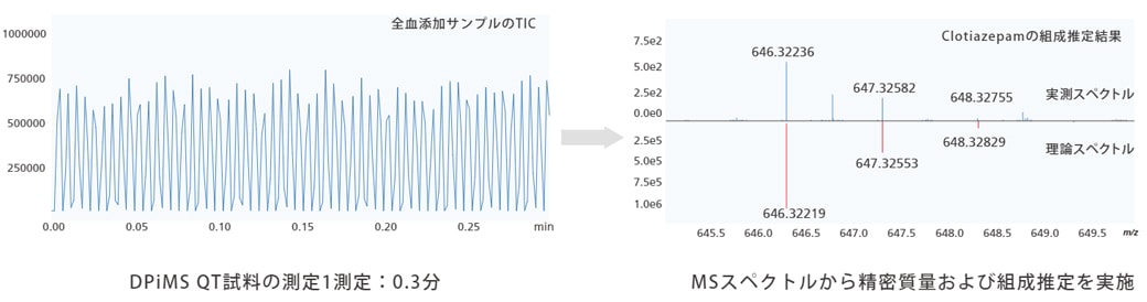 迅速な定性分析