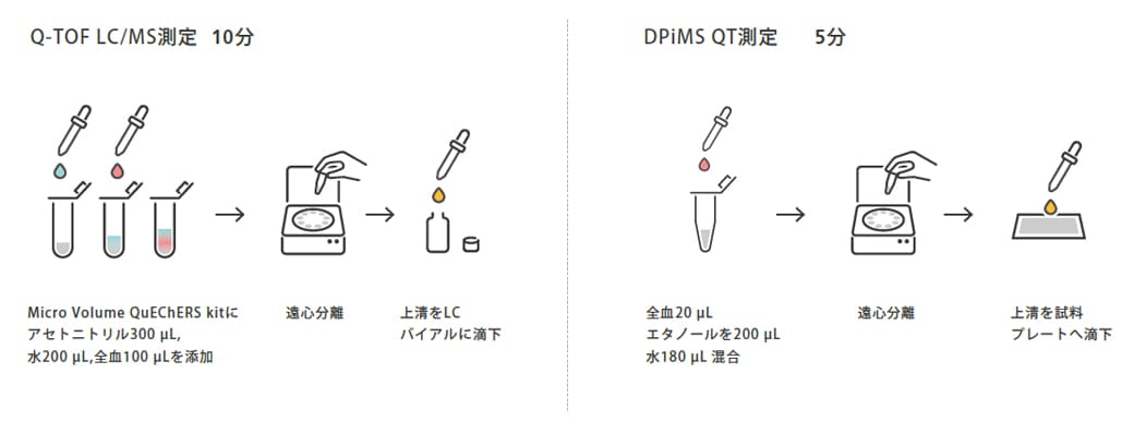 前処理時間の比較