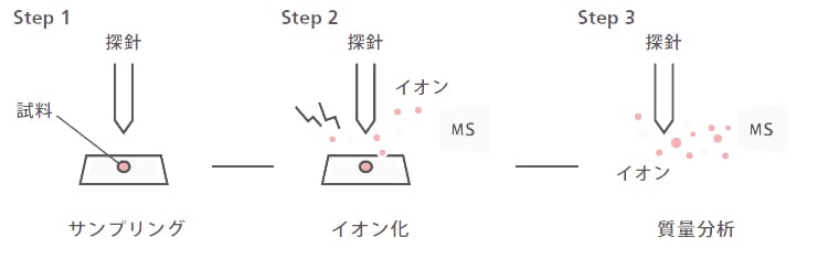 Ionization