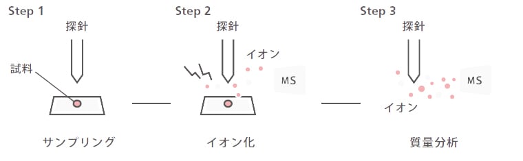 Ionization