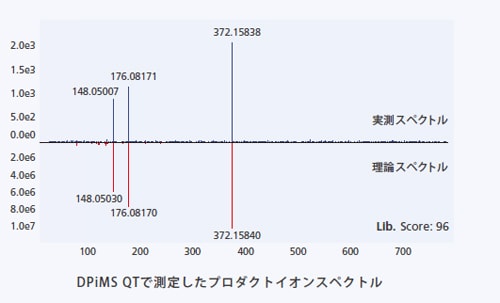 DPiMS QTで測定したプロダクトイオンスペクトル