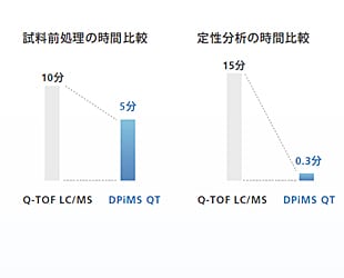 迅速な分析が可能