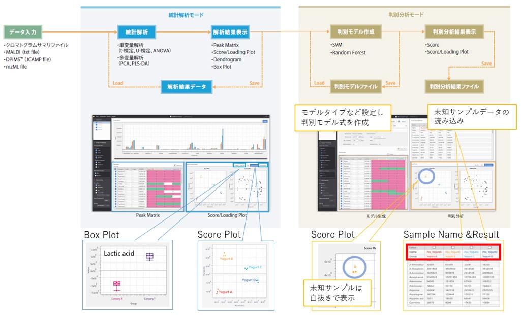 eMSTAT Solutionのワークフロー