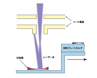 自動イオン源クリーニング機能TrueClean