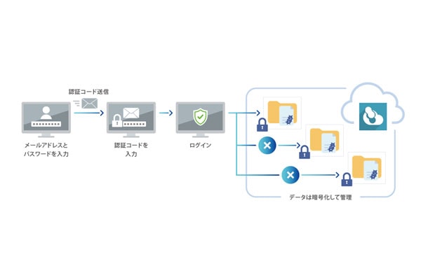 どこからでもアクセス可能なクラウドサービス