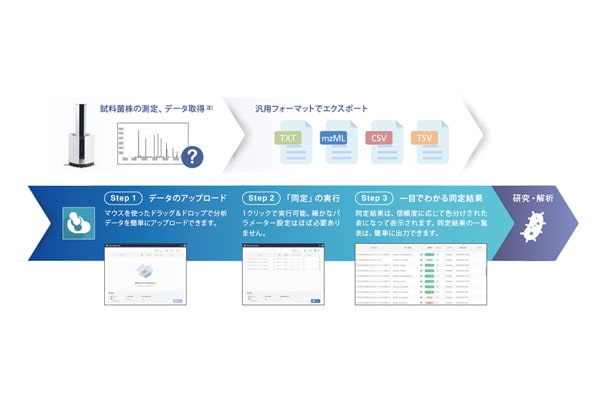 簡便なソフトウェア操作性