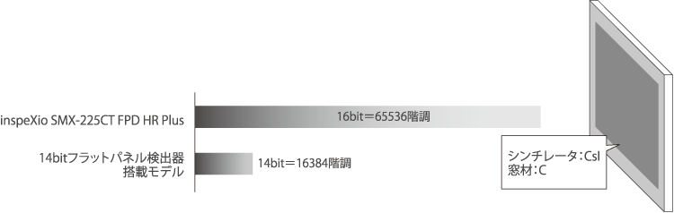 高コントラスト・広ダイナミックレンジ検出器