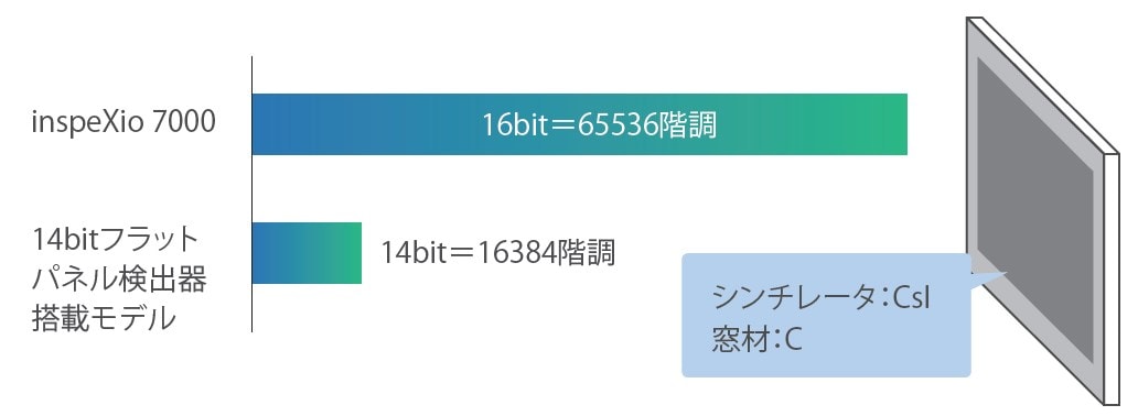 高コントラスト・広ダイナミックレンジ検出器