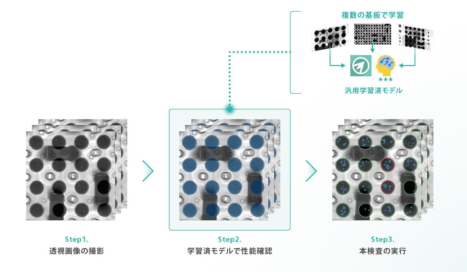 すぐに使えるAI検査