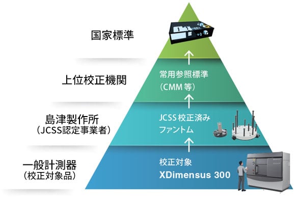 JCSS校正サービ
