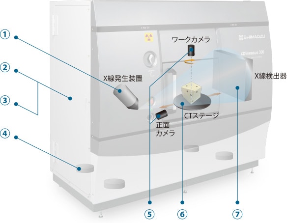 XDimensus 300の構造