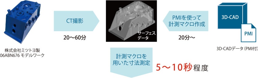 3D-CAD（PMI付）を用いた3次元測定例