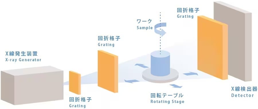 一度の撮影で吸収像，散乱像，屈折像の3種類の画像が取得