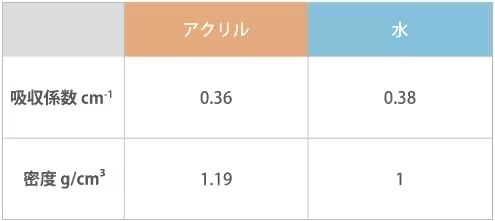 水とアクリル