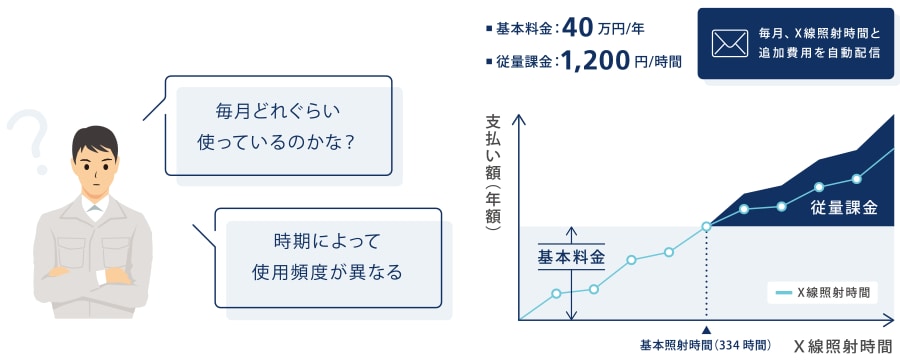 X線照射時間と支払額