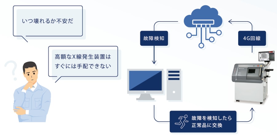 故障検知の図