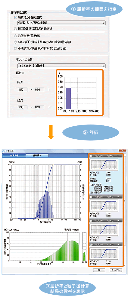 (1)屈折率の範囲を指定 (2)評価 (3)屈折率と粒子径計算結果の候補を表示