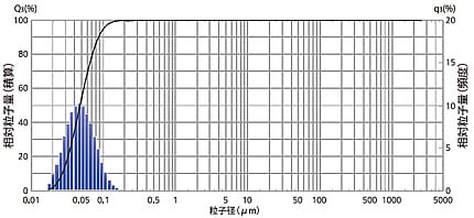 平均粒子径50nmのポリスチレンラテックス粒子データ