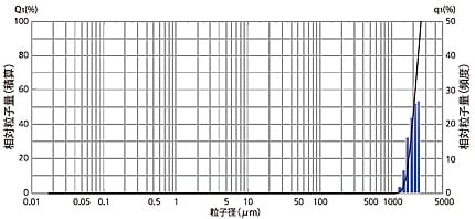直径2mmのステンレスボールデータ