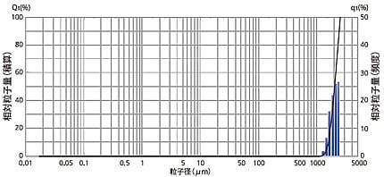 直径2ｍｍのステンレスボールデータ