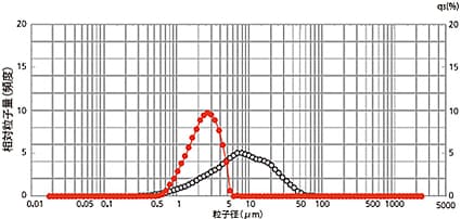 ペットボトルのお茶粒子を測定したデータ