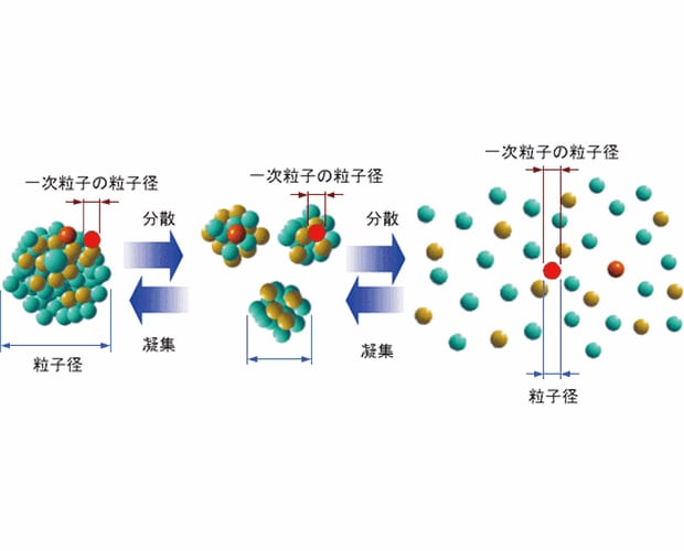 7nm～800μmの幅広い粒子径範囲をカバー。 一次粒子から凝集体，コンタミまでを一台の装置で測定