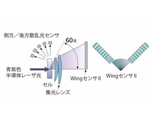 広角60度までの前方散乱光を一つの検出面で連続的にキャッチ