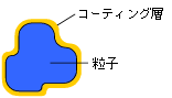 コーティングを施された微粒子