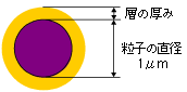 1μmの粒子に施されたコーティング層の厚み