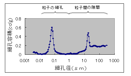 水銀圧入法によるカーボン粒子層の測定例