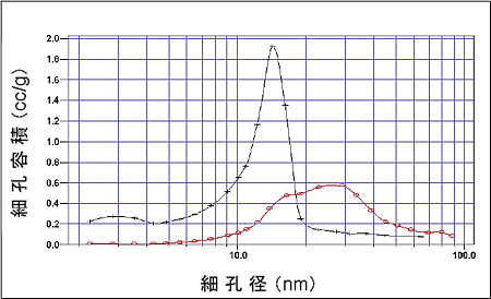 図1　2種類の酸化チタンの細孔分布測定結果 